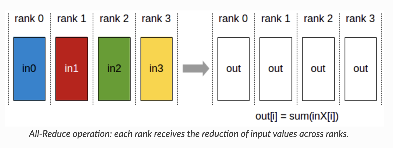 all_reduce operation