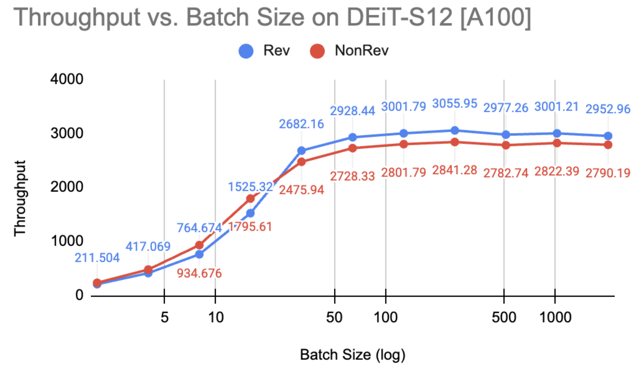 Example of the compute-bound roofline hitting around 64-128 batch size for a ViT-Small, from an old project of mine