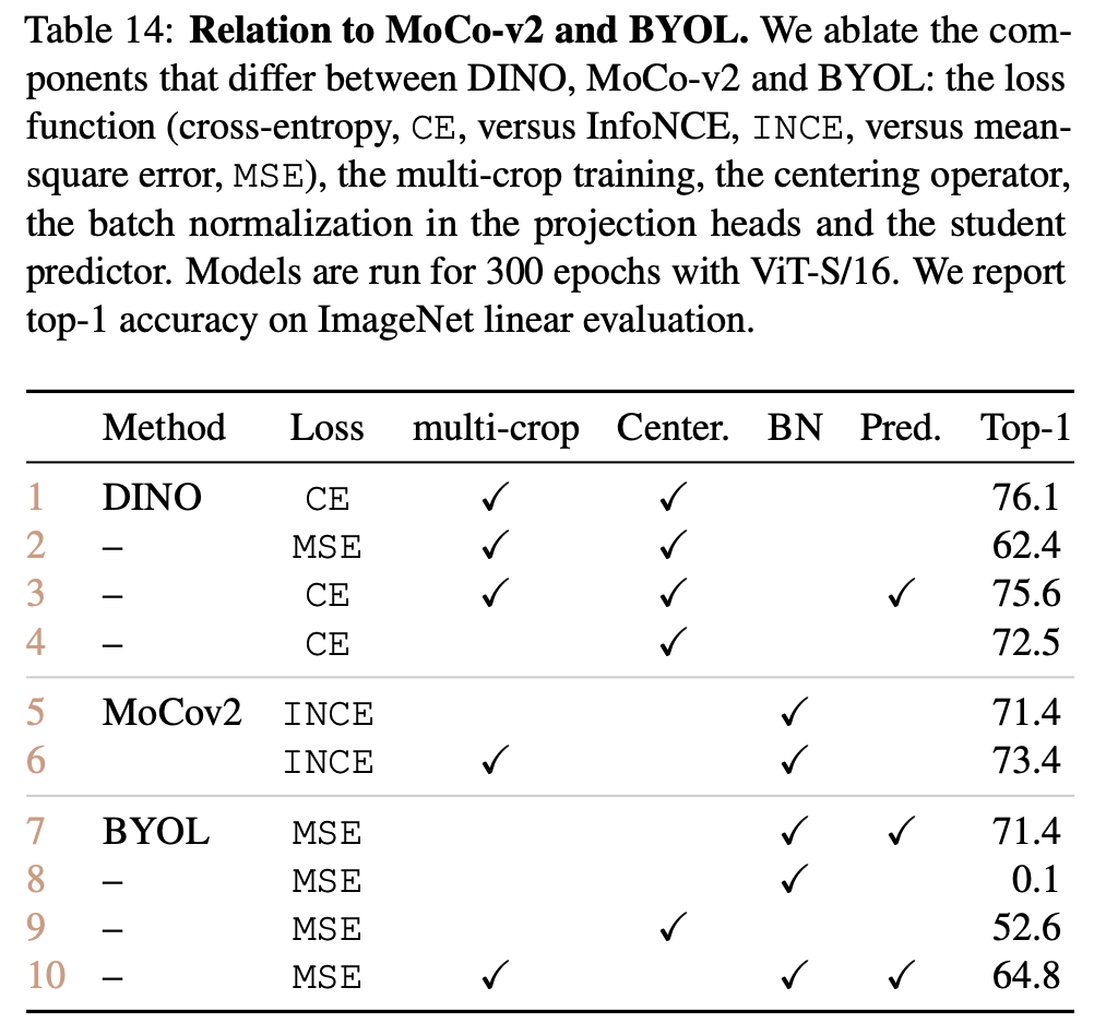 Table 14 from Appendix B, with detailed ablations of DINO compared to MoCo and BYOL.