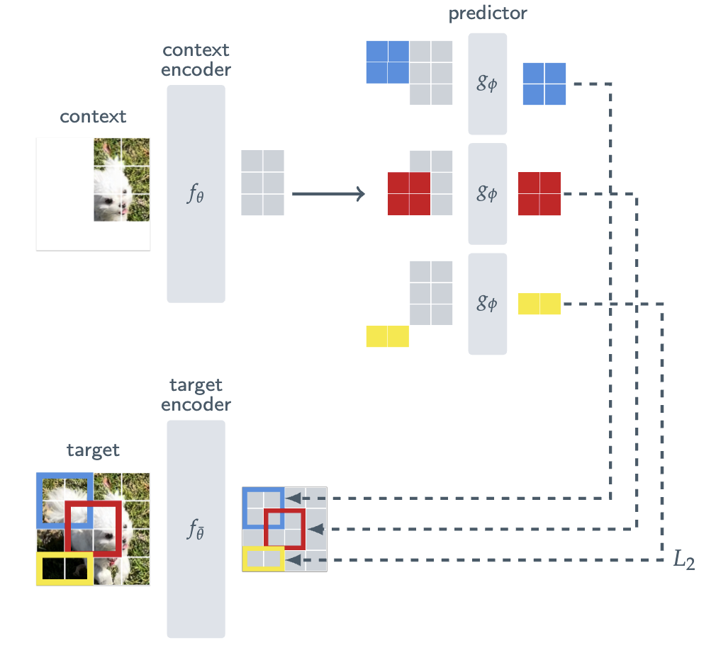 Overview of the I-JEPA architecture, where the goal is to predict target region representations based on a specific context.