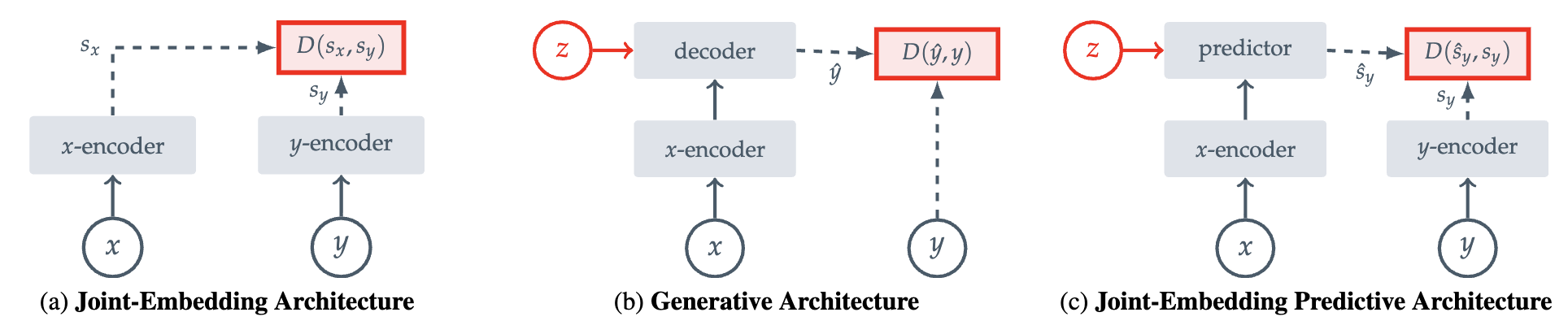 High level comparison of JEPA to other SSL methods, from [9].
