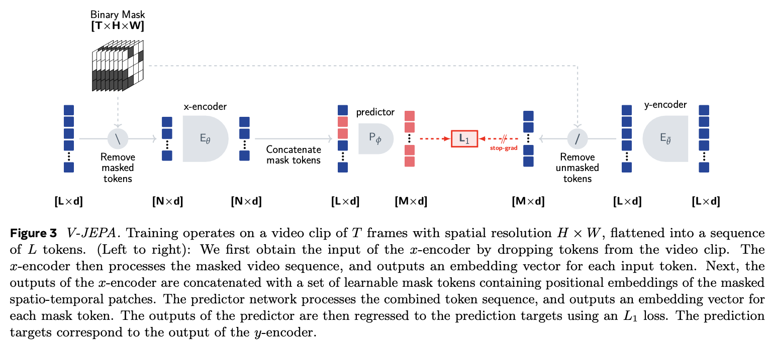 Overview of the V-JEPA architecture.